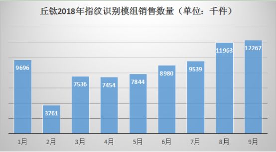 丘钛科技4月销量环比双升，摄像头模组与指纹识别模组释放需求回暖信号