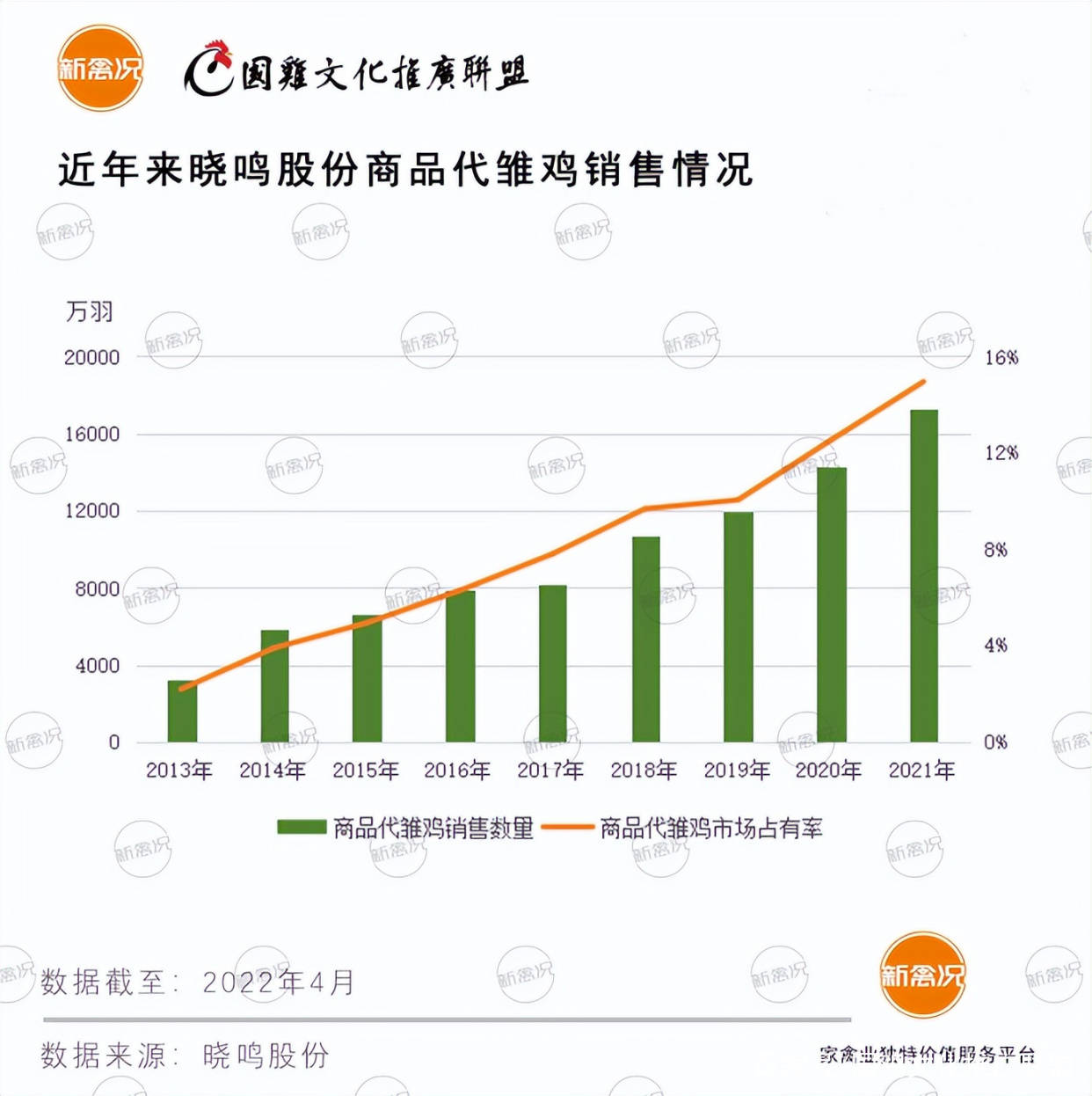 从一枚鸡蛋到千亿餐桌，晓鸣股份的鸡遇与征程