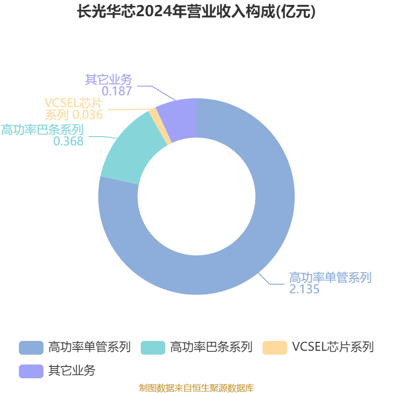长光华芯及子公司获政府补助1040万元，技术攻坚再添芯动力