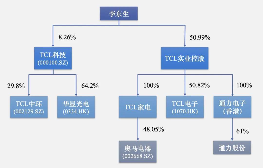 TCL智家股权再生变，株信睿康3500万股走向拍卖台，资本棋局再添变数