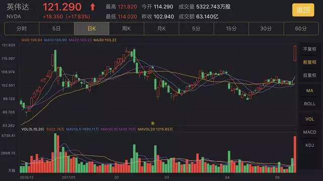 英伟达股价较高点回撤21%是黄金坑,还是价值陷阱的序曲? 英伟达股价较高点回撤21%是黄金坑,还是价值陷阱的序曲?