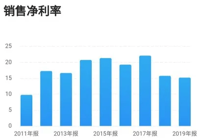 增长背后的隐忧，当系加大市场费用投放所致成为财报注脚