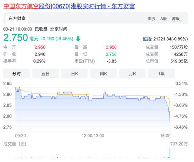 东航5月12日斥资245万港元回购95.8万股，一次低调却有力的信心表达