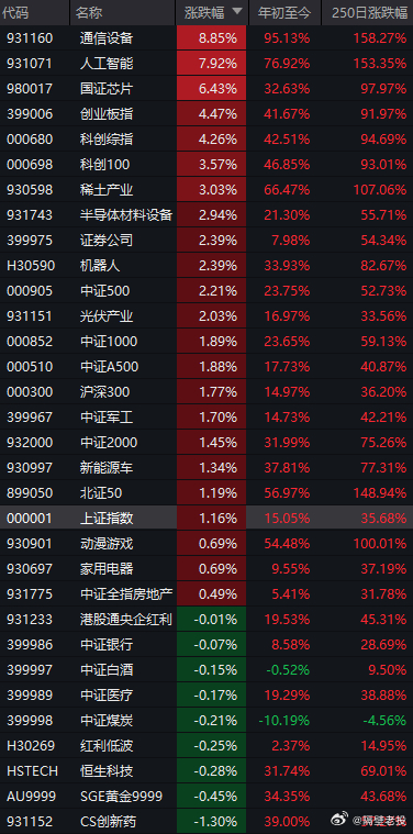 创业板AI狂飙21%之后，这轮技术革命红利，正在重估哪几类核心资产？