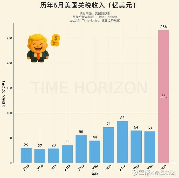 每天进账5亿美元！美国4月关税收入创新高，但谁在为此买单？