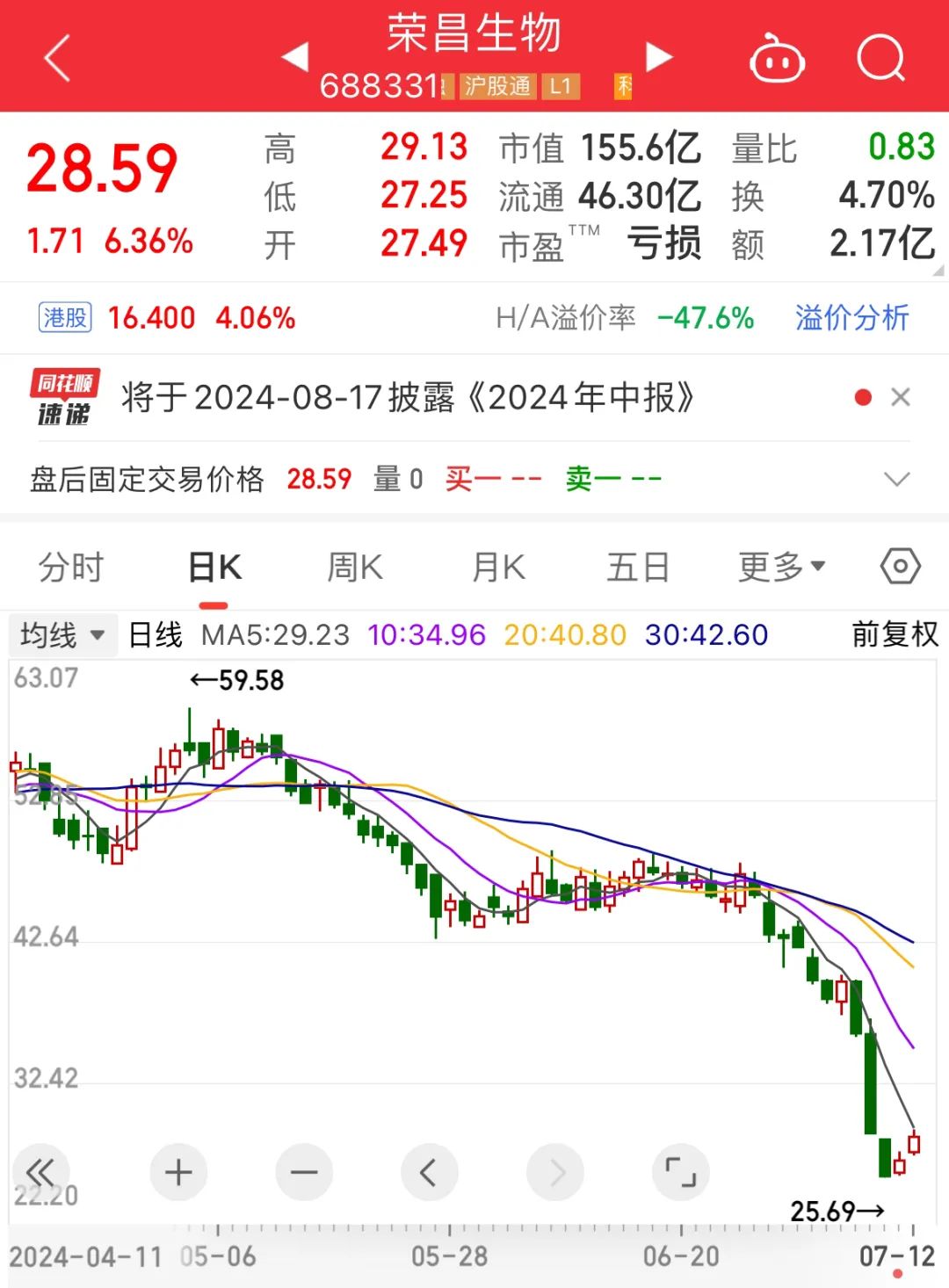 荣昌生物现涨超8%创新药企的估值修复与管线价值重估